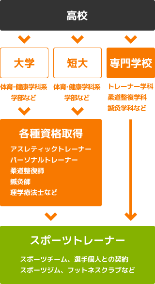 スポーツトレーナーを目指すには 近畿医療