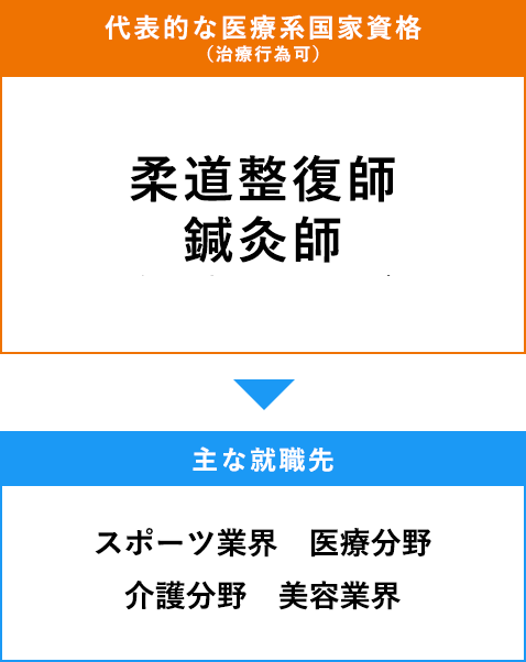 スポーツトレーナーを目指すには 近畿医療