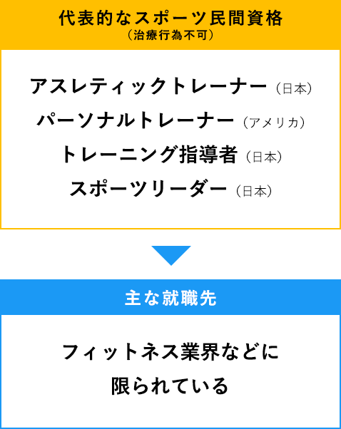 スポーツトレーナーを目指すには 近畿医療